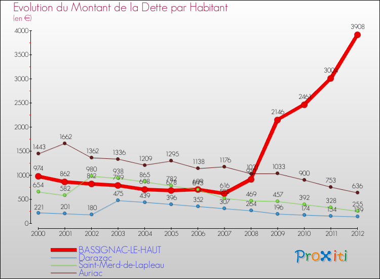 Evolution de la dette par habitant pour la commune de BASSIGNAC-LE-HAUT et les communes proches de 2000 à 2012 Comparaison de la dette par habitant pour BASSIGNAC-LE-HAUT et les communes voisines de 2000 à 2012