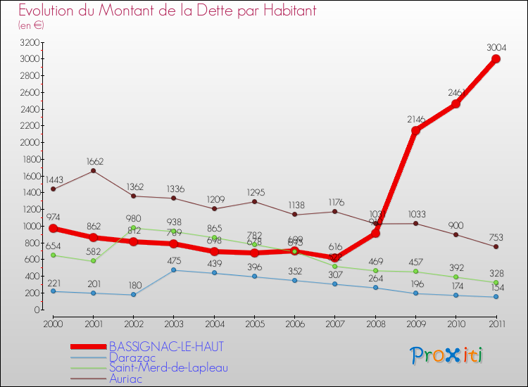 Evolution de la dette par habitant pour la commune de BASSIGNAC-LE-HAUT et les communes proches Comparaison de la dette par habitant pour BASSIGNAC-LE-HAUT et les communes voisines
