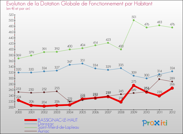 Evolution et montant de la dotation globale de fonctionnement par Habitant pour BASSIGNAC-LE-HAUT et les communes proches Comparaison des dotations globales de fonctionnement par habitant pour BASSIGNAC-LE-HAUT et les communes voisines
