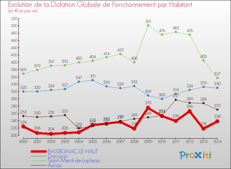 Evolution et montant de la dotation globale de fonctionnement par Habitant pour BASSIGNAC-LE-HAUT et les communes proches de 2000 à 2014. Comparaison des dotations globales de fonctionnement par habitant pour BASSIGNAC-LE-HAUT et les communes voisines de 2000 à 2014.