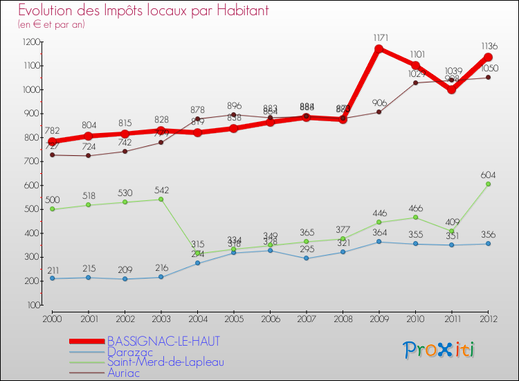 Evolution et montant des impôts locaux par Habitant pour BASSIGNAC-LE-HAUT et les communes proches Comparaison des impôts locaux par habitant pour BASSIGNAC-LE-HAUT et les communes voisines