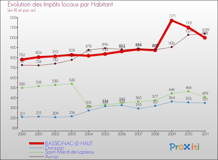 Evolution et montant des impôts locaux par Habitant pour BASSIGNAC-LE-HAUT et les communes proches Comparaison des impôts locaux par habitant pour BASSIGNAC-LE-HAUT et les communes voisines