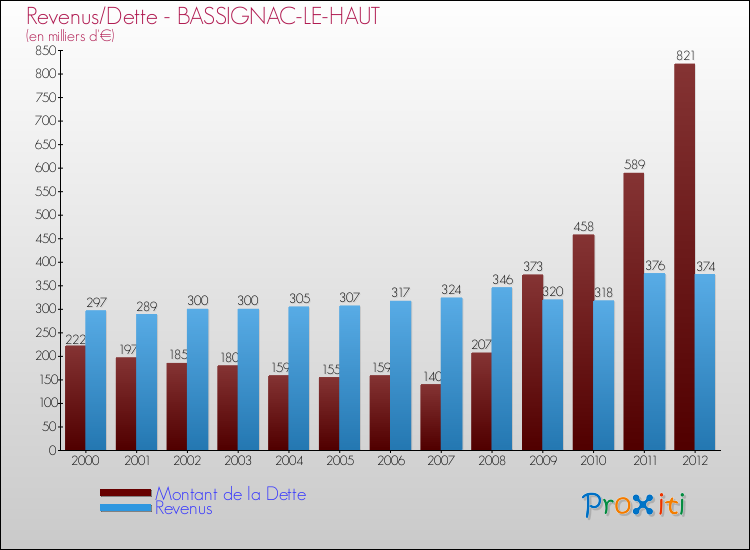 Evolution comparée de la dette et des revenus pour la commune de BASSIGNAC-LE-HAUT de 2000 à 2012 Comparaison de la dette et des revenus pour BASSIGNAC-LE-HAUT de 2000 à 2012