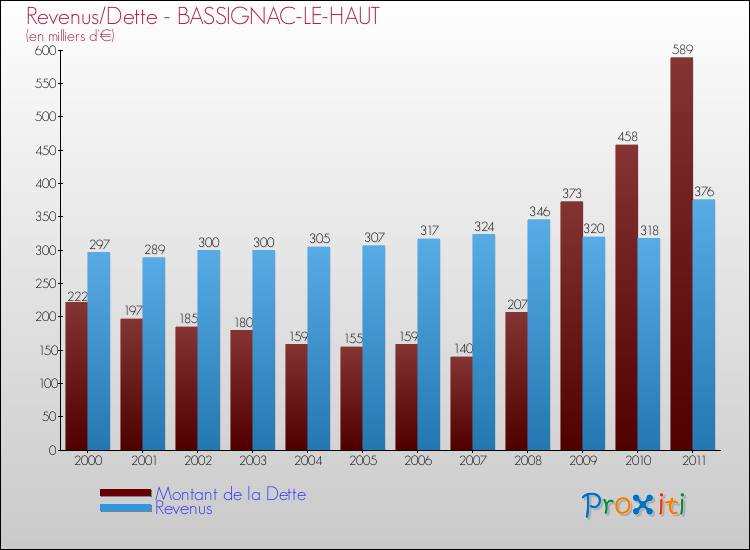 Evolution comparée de la dette et des revenus pour la commune de BASSIGNAC-LE-HAUT de 2000 à 2011 Comparaison de la dette et des revenus pour BASSIGNAC-LE-HAUT de 2000 à 2011