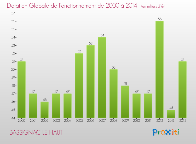 Evolution du montant de la Dotation Globale de Fonctionnement pour la commune de BASSIGNAC-LE-HAUT de 2000 à 2014 Evolution du montant de la Dotation Globale de Fonctionnement pour BASSIGNAC-LE-HAUT de 2000 à 2014