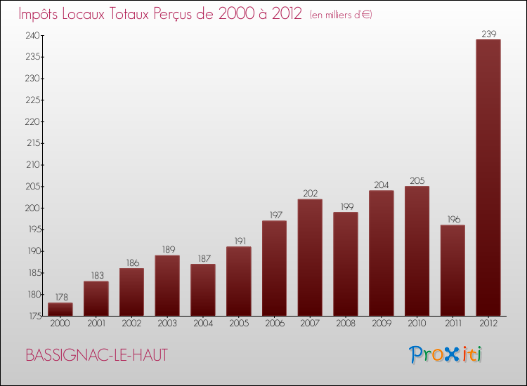 Evolution des Impôts Locaux pour la commune de BASSIGNAC-LE-HAUT de 2000 à 2012 Evolution des Impôts Locaux pour BASSIGNAC-LE-HAUT de 2000 à 2012
