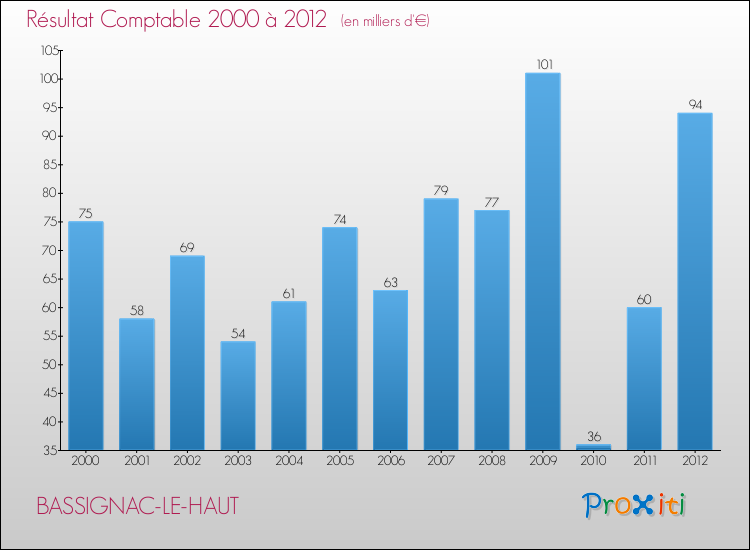 Evolution du résultat comptable pour la commune de BASSIGNAC-LE-HAUT de 2000 à 2012 Evolution du résultat comptable pour BASSIGNAC-LE-HAUT de 2000 à 2012