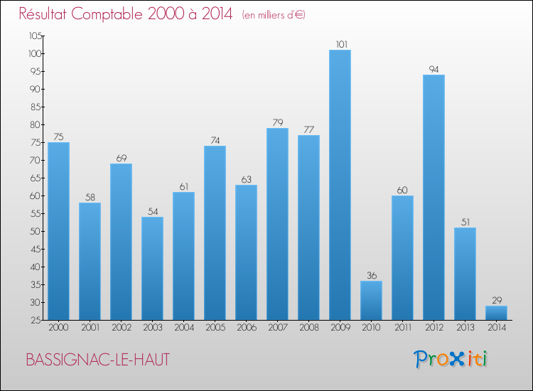 Evolution du résultat comptable pour la commune de BASSIGNAC-LE-HAUT de 2000 à 2014 Evolution du résultat comptable pour BASSIGNAC-LE-HAUT de 2000 à 2014