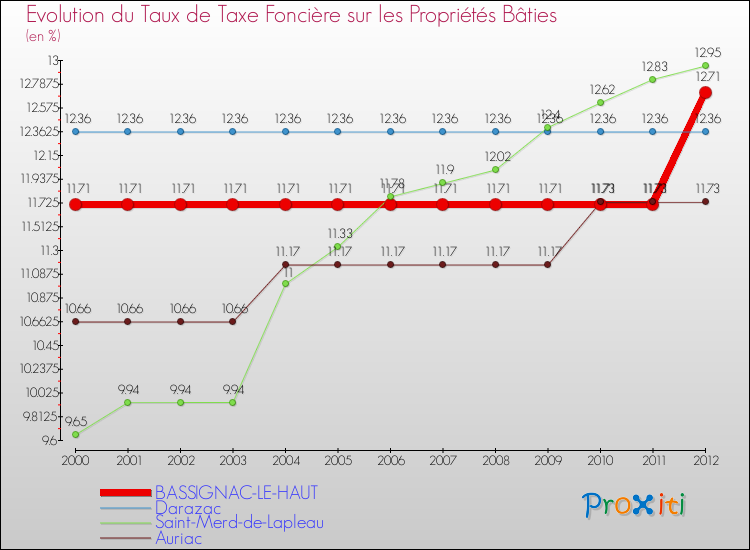 Evolution du taux de la taxe foncière sur le bati pour BASSIGNAC-LE-HAUT et les communes proches de 2000 à 2012 Comparaison des taux de taxe foncière sur le bati pour BASSIGNAC-LE-HAUT et les communes voisines de 2000 à 2012