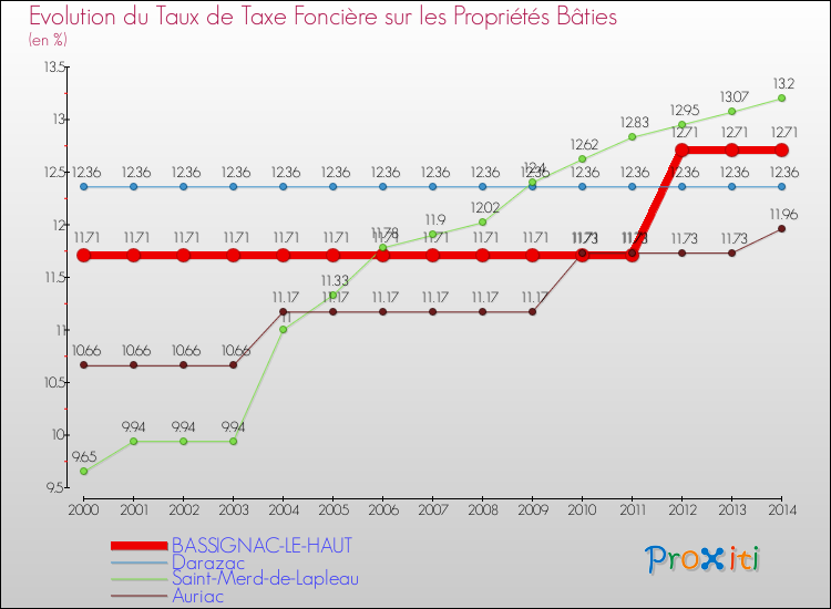 Evolution du taux de la taxe foncière sur le bati pour BASSIGNAC-LE-HAUT et les communes proches de 2000 à 2014 Comparaison des taux de taxe foncière sur le bati pour BASSIGNAC-LE-HAUT et les communes voisines de 2000 à 2014