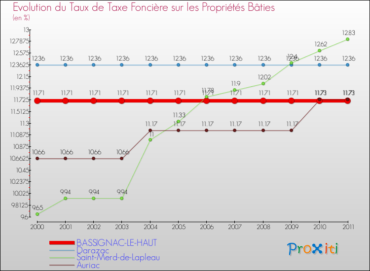 Evolution du taux de la taxe foncière sur le bati pour BASSIGNAC-LE-HAUT et les communes proches Comparaison des taux de taxe foncière sur le bati pour BASSIGNAC-LE-HAUT et les communes voisines