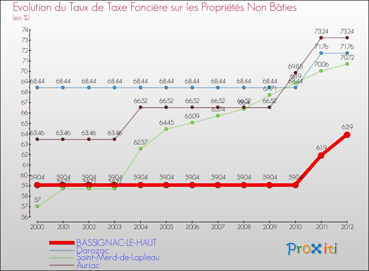Evolution du taux de la taxe foncière sur les immeubles et terrains non batis pour BASSIGNAC-LE-HAUT et les communes proches de 2000 à 2012 Comparaison des taux de la taxe foncière sur les immeubles et terrains non batis pour BASSIGNAC-LE-HAUT et les communes voisines de 2000 à 2012