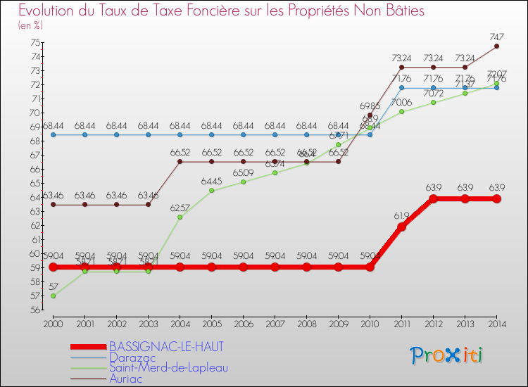 Evolution du taux de la taxe foncière sur les immeubles et terrains non batis pour BASSIGNAC-LE-HAUT et les communes proches de 2000 à 2014 Comparaison des taux de la taxe foncière sur les immeubles et terrains non batis pour BASSIGNAC-LE-HAUT et les communes voisines de 2000 à 2014