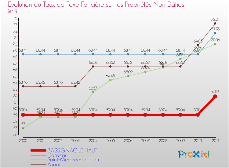 Evolution du taux de la taxe foncière sur les immeubles et terrains non batis pour BASSIGNAC-LE-HAUT et les communes proches Comparaison des taux de la taxe foncière sur les immeubles et terrains non batis pour BASSIGNAC-LE-HAUT et les communes voisines
