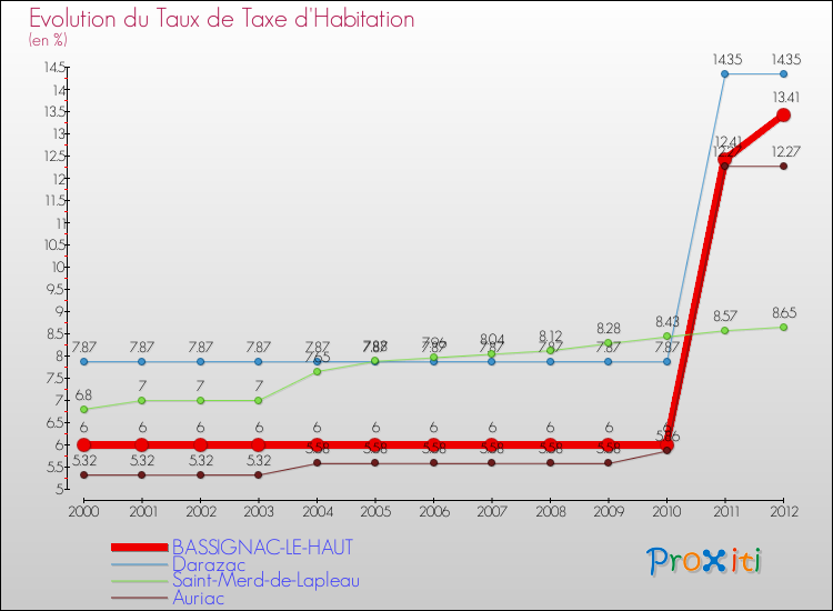 Evolution du taux de la taxe d'habitation pour BASSIGNAC-LE-HAUT et les communes proches Comparaison des taux de la taxe d'habitation pour BASSIGNAC-LE-HAUT et les communes voisines