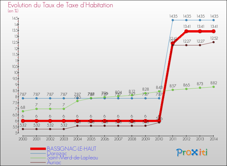 Evolution du taux de la taxe d'habitation pour BASSIGNAC-LE-HAUT et les communes proches de 2000 à 2014 Comparaison des taux de la taxe d'habitation pour BASSIGNAC-LE-HAUT et les communes voisines de 2000 à 2014