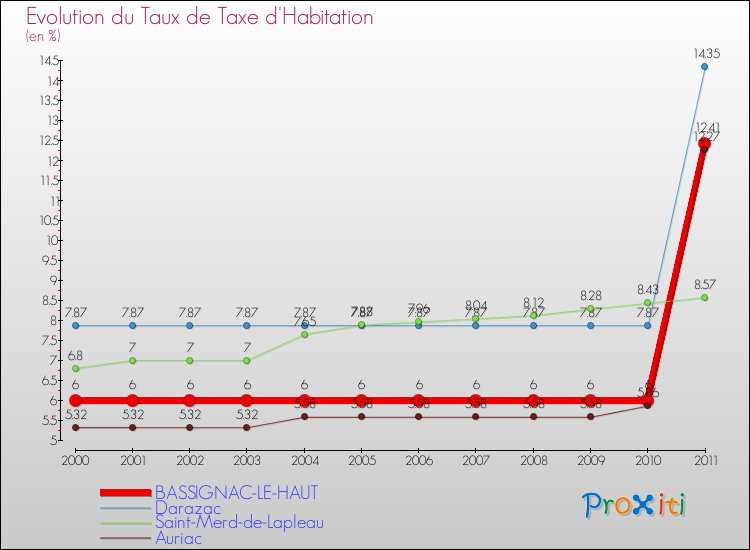 Evolution du taux de la taxe d'habitation pour BASSIGNAC-LE-HAUT et les communes proches Comparaison des taux de la taxe d'habitation pour BASSIGNAC-LE-HAUT et les communes voisines
