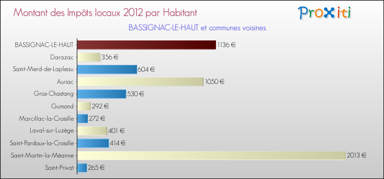 Montant des impôts locaux par Habitant pour BASSIGNAC-LE-HAUT et les communes proches Comparaison des impôts locaux par habitant pour BASSIGNAC-LE-HAUT et les communes voisines