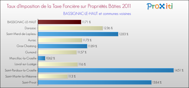 Taux d'imposition de la taxe foncière sur le bati 2011 pour BASSIGNAC-LE-HAUT et les communes proches Comparaison des taux d'imposition de la taxe foncière sur le bati 2011 pour BASSIGNAC-LE-HAUT et les communes voisines