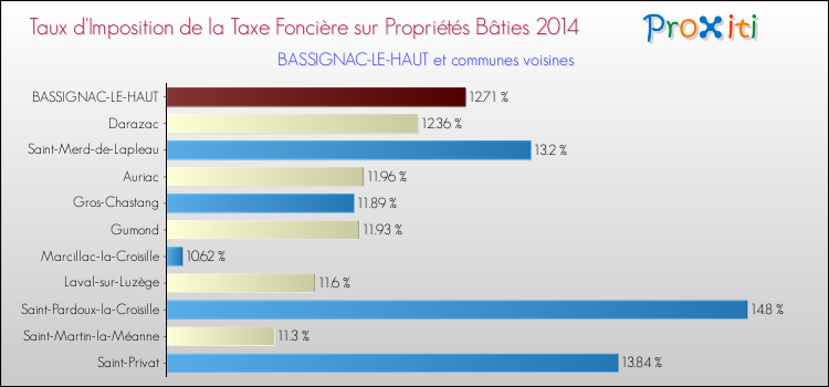 Taux d'imposition de la taxe foncière sur le bati 2014 pour BASSIGNAC-LE-HAUT et les communes proches Comparaison des taux d'imposition de la taxe foncière sur le bati 2014 pour BASSIGNAC-LE-HAUT et les communes voisines