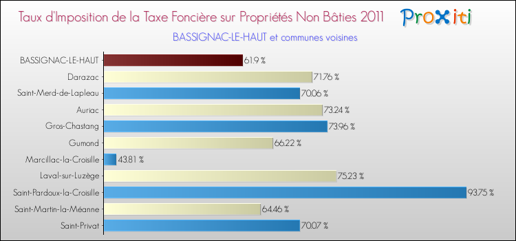 Taux d'imposition de la taxe foncière sur les immeubles et terrains non batis 2011 pour BASSIGNAC-LE-HAUT et les communes proches Comparaison des taux d'imposition de la taxe foncière sur les immeubles et terrains non batis 2011 pour BASSIGNAC-LE-HAUT et les communes voisines