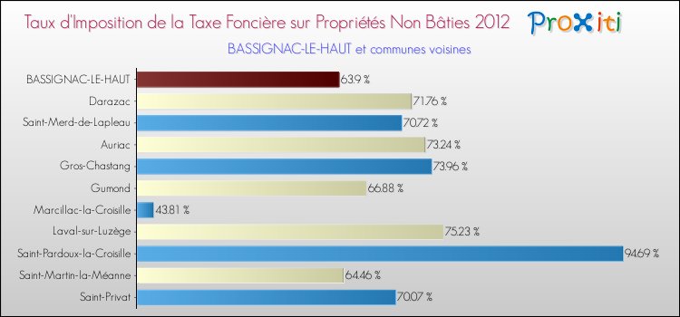 Taux d'imposition de la taxe foncière sur les immeubles et terrains non batis 2012 pour BASSIGNAC-LE-HAUT et les communes proches Comparaison des taux d'imposition de la taxe foncière sur les immeubles et terrains non batis 2012 pour BASSIGNAC-LE-HAUT et les communes voisines
