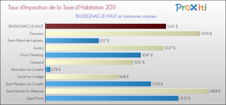Taux d'imposition de la taxe d'habitation 2011 pour BASSIGNAC-LE-HAUT et les communes proches Comparaison des taux d'imposition de la taxe d'habitation 2011 pour BASSIGNAC-LE-HAUT et les communes voisines