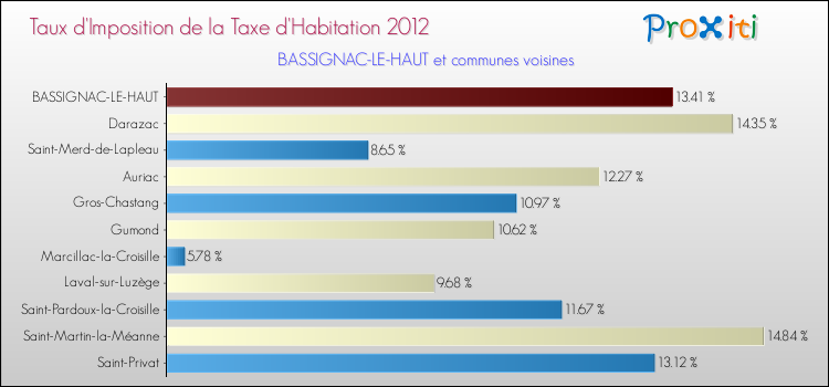 Taux d'imposition de la taxe d'habitation 2012 pour BASSIGNAC-LE-HAUT et les communes proches Comparaison des taux d'imposition de la taxe d'habitation 2012 pour BASSIGNAC-LE-HAUT et les communes voisines