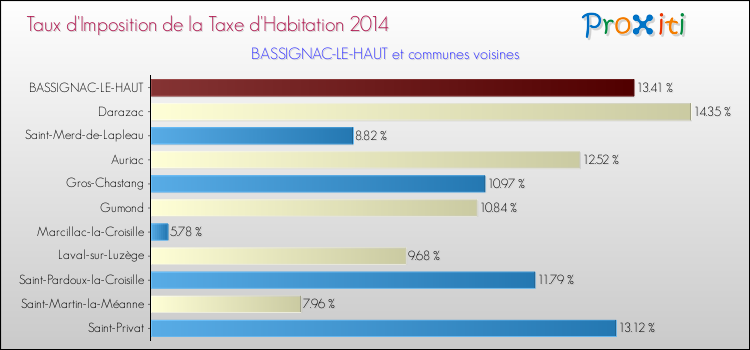 Taux d'imposition de la taxe d'habitation 2014 pour BASSIGNAC-LE-HAUT et les communes proches Comparaison des taux d'imposition de la taxe d'habitation 2014 pour BASSIGNAC-LE-HAUT et les communes voisines