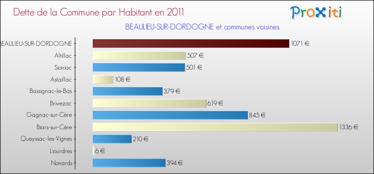 Dette par habitant de la commune en 2011 pour BEAULIEU-SUR-DORDOGNE et les communes proches Comparaison de la dette par habitant de la commune en 2011 pour BEAULIEU-SUR-DORDOGNE et les communes voisines