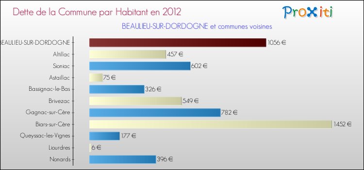Dette par habitant de la commune en 2012 pour BEAULIEU-SUR-DORDOGNE et les communes proches Comparaison de la dette par habitant de la commune en 2012 pour BEAULIEU-SUR-DORDOGNE et les communes voisines