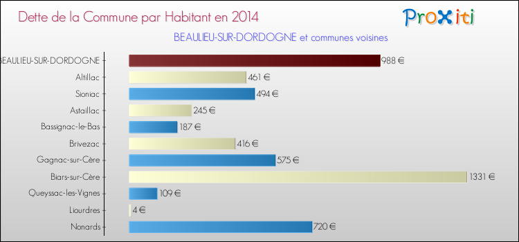 Dette par habitant de la commune en 2014 pour BEAULIEU-SUR-DORDOGNE et les communes proches Comparaison de la dette par habitant de la commune en 2014 pour BEAULIEU-SUR-DORDOGNE et les communes voisines