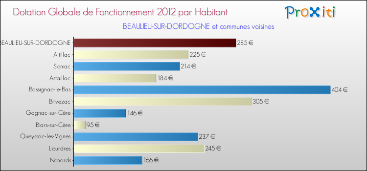 Montant des dotations globales de fonctionnement DGF par Habitant pour BEAULIEU-SUR-DORDOGNE et les communes proches Comparaison des des dotations globales de fonctionnement DGF par habitant pour BEAULIEU-SUR-DORDOGNE et les communes voisines