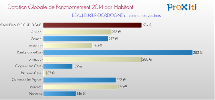 Montant des dotations globales de fonctionnement DGF par Habitant pour BEAULIEU-SUR-DORDOGNE et les communes proches en 2014. Comparaison des des dotations globales de fonctionnement DGF par habitant pour BEAULIEU-SUR-DORDOGNE et les communes voisines en 2014.