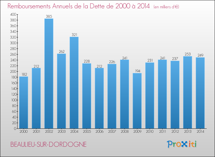 Evolution de l'annuité de la dette pour la commune de BEAULIEU-SUR-DORDOGNE de 2000 à 2014 Annuités de la dette pour BEAULIEU-SUR-DORDOGNE de 2000 à 2014