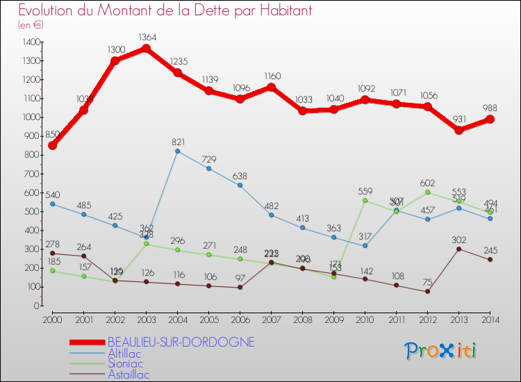 Evolution de la dette par habitant pour la commune de BEAULIEU-SUR-DORDOGNE et les communes proches de 2000 à 2014 Comparaison de la dette par habitant pour BEAULIEU-SUR-DORDOGNE et les communes voisines de 2000 à 2014