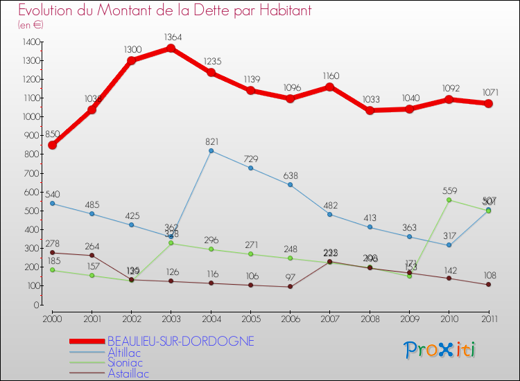 Evolution de la dette par habitant pour la commune de BEAULIEU-SUR-DORDOGNE et les communes proches Comparaison de la dette par habitant pour BEAULIEU-SUR-DORDOGNE et les communes voisines