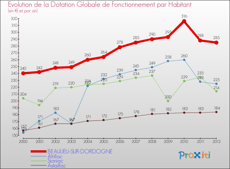 Evolution et montant de la dotation globale de fonctionnement par Habitant pour BEAULIEU-SUR-DORDOGNE et les communes proches Comparaison des dotations globales de fonctionnement par habitant pour BEAULIEU-SUR-DORDOGNE et les communes voisines