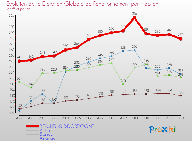 Evolution et montant de la dotation globale de fonctionnement par Habitant pour BEAULIEU-SUR-DORDOGNE et les communes proches de 2000 à 2014. Comparaison des dotations globales de fonctionnement par habitant pour BEAULIEU-SUR-DORDOGNE et les communes voisines de 2000 à 2014.
