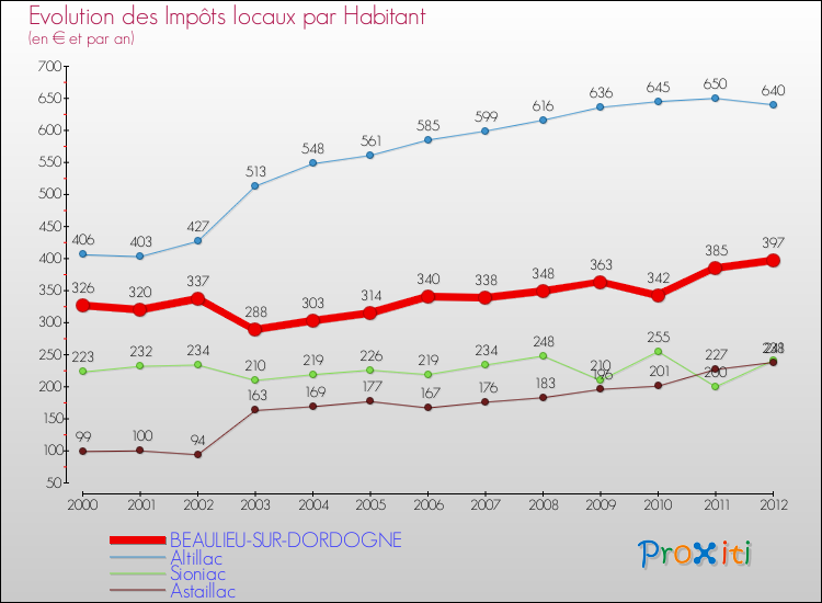 Evolution et montant des impôts locaux par Habitant pour BEAULIEU-SUR-DORDOGNE et les communes proches Comparaison des impôts locaux par habitant pour BEAULIEU-SUR-DORDOGNE et les communes voisines