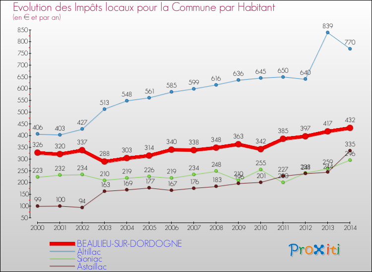 Evolution et montant des impôts locaux par Habitant pour BEAULIEU-SUR-DORDOGNE et les communes proches de 2000 à 2014 Comparaison des impôts locaux par habitant pour BEAULIEU-SUR-DORDOGNE et les communes voisines de 2000 à 2014