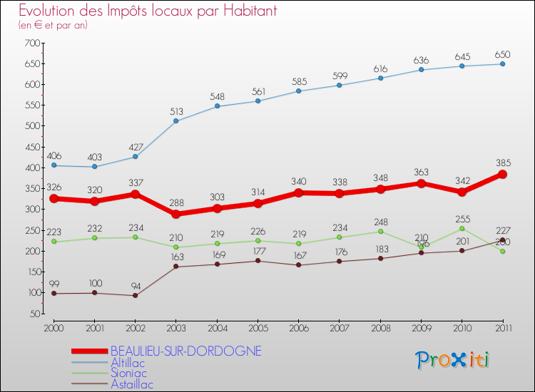 Evolution et montant des impôts locaux par Habitant pour BEAULIEU-SUR-DORDOGNE et les communes proches Comparaison des impôts locaux par habitant pour BEAULIEU-SUR-DORDOGNE et les communes voisines