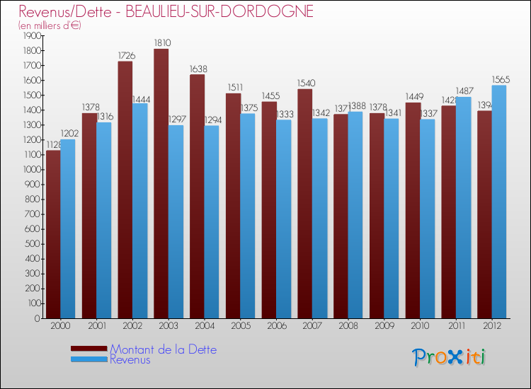 Evolution comparée de la dette et des revenus pour la commune de BEAULIEU-SUR-DORDOGNE de 2000 à 2012 Comparaison de la dette et des revenus pour BEAULIEU-SUR-DORDOGNE de 2000 à 2012