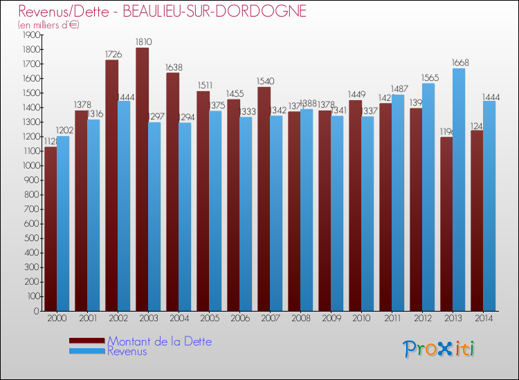 Evolution comparée de la dette et des revenus pour la commune de BEAULIEU-SUR-DORDOGNE de 2000 à 2014 Comparaison de la dette et des revenus pour BEAULIEU-SUR-DORDOGNE de 2000 à 2014