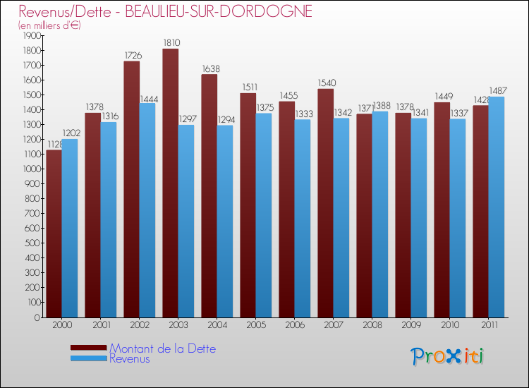 Evolution comparée de la dette et des revenus pour la commune de BEAULIEU-SUR-DORDOGNE de 2000 à 2011 Comparaison de la dette et des revenus pour BEAULIEU-SUR-DORDOGNE de 2000 à 2011