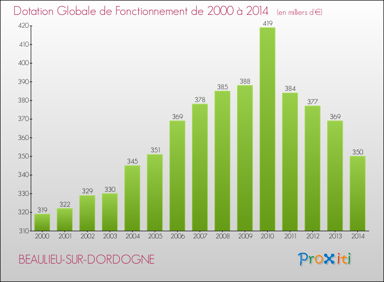 Evolution du montant de la Dotation Globale de Fonctionnement pour la commune de BEAULIEU-SUR-DORDOGNE de 2000 à 2014 Evolution du montant de la Dotation Globale de Fonctionnement pour BEAULIEU-SUR-DORDOGNE de 2000 à 2014