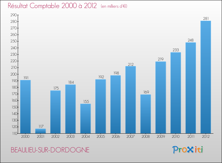 Evolution du résultat comptable pour la commune de BEAULIEU-SUR-DORDOGNE de 2000 à 2012 Evolution du résultat comptable pour BEAULIEU-SUR-DORDOGNE de 2000 à 2012