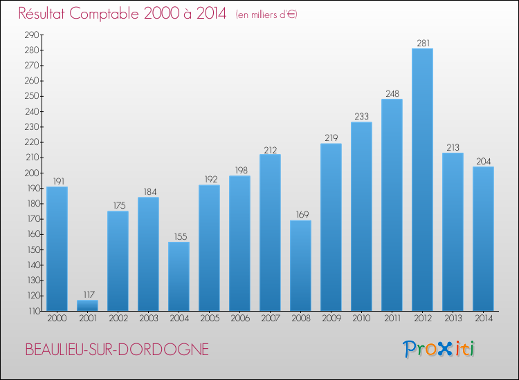 Evolution du résultat comptable pour la commune de BEAULIEU-SUR-DORDOGNE de 2000 à 2014 Evolution du résultat comptable pour BEAULIEU-SUR-DORDOGNE de 2000 à 2014