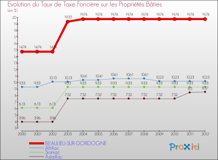 Evolution du taux de la taxe foncière sur le bati pour BEAULIEU-SUR-DORDOGNE et les communes proches de 2000 à 2012 Comparaison des taux de taxe foncière sur le bati pour BEAULIEU-SUR-DORDOGNE et les communes voisines de 2000 à 2012