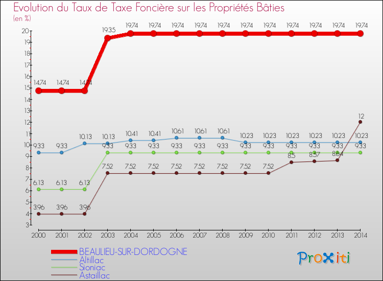 Evolution du taux de la taxe foncière sur le bati pour BEAULIEU-SUR-DORDOGNE et les communes proches de 2000 à 2014 Comparaison des taux de taxe foncière sur le bati pour BEAULIEU-SUR-DORDOGNE et les communes voisines de 2000 à 2014